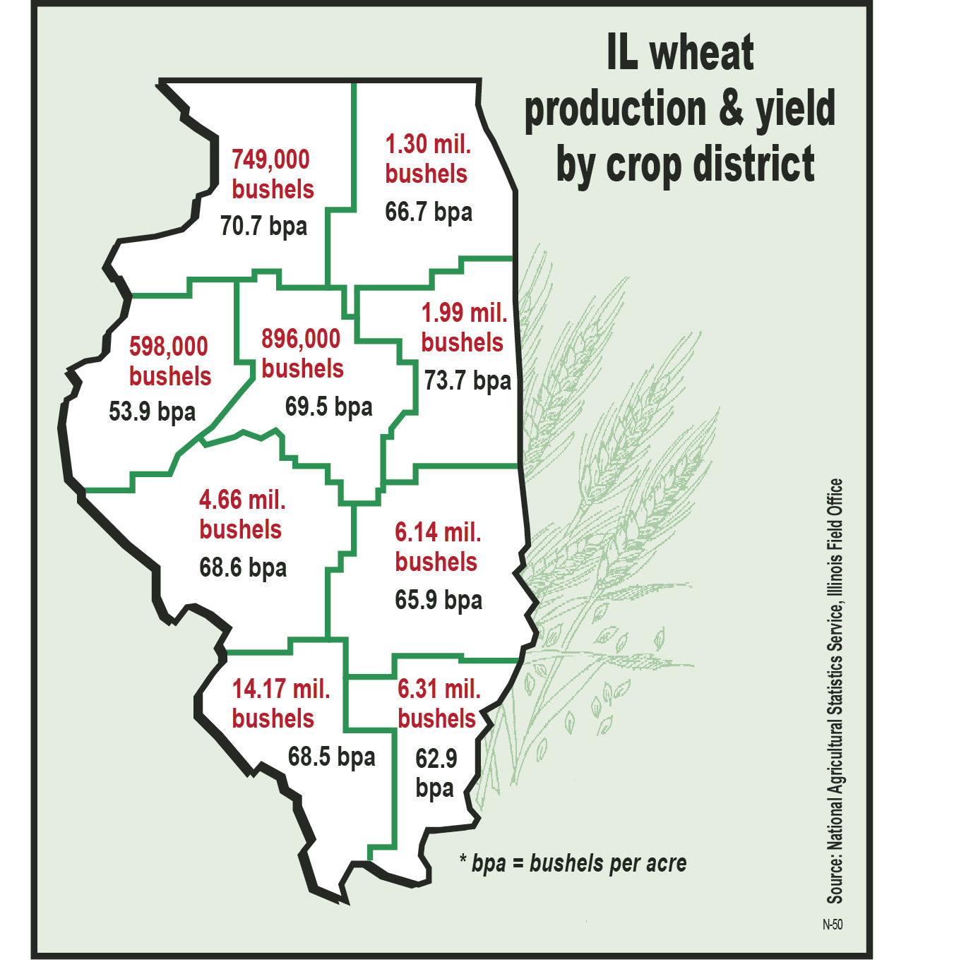 2019 a ‘decent’ year for wheat; Nine counties top 1 million bushels